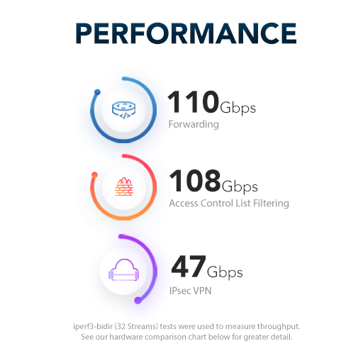 TNSR-Leistungsdaten Netgate 8300: 110 Gbit/s Forwarding, 108 Gbit/s ACL-Filtering, 47 Gbit/s IPsec VPN