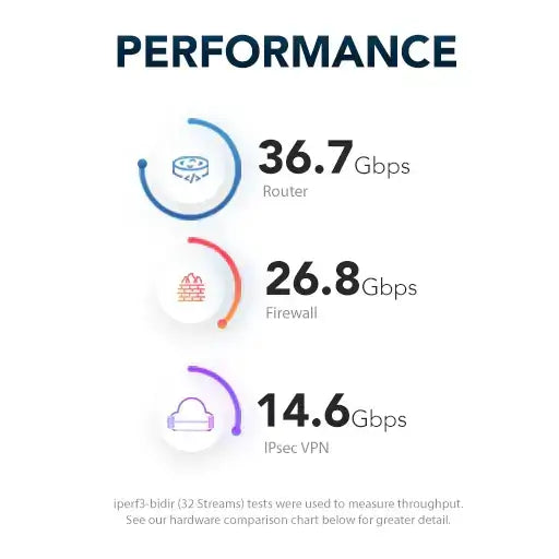Leistungsdaten für Netgate 8300: 36.7 Gbps Router, 26.8 Gbps Firewall, 14.6 Gbps IPsec VPN.