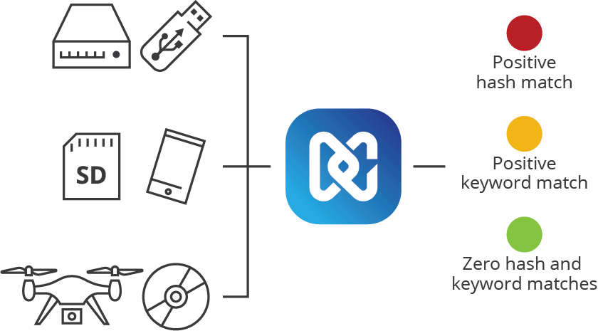 Diagramm der Detego Media Acquisition Lösung zur digitalen Datenerfassung von Wechselmedien, mobilen Geräten, Computern und Drohnen.
