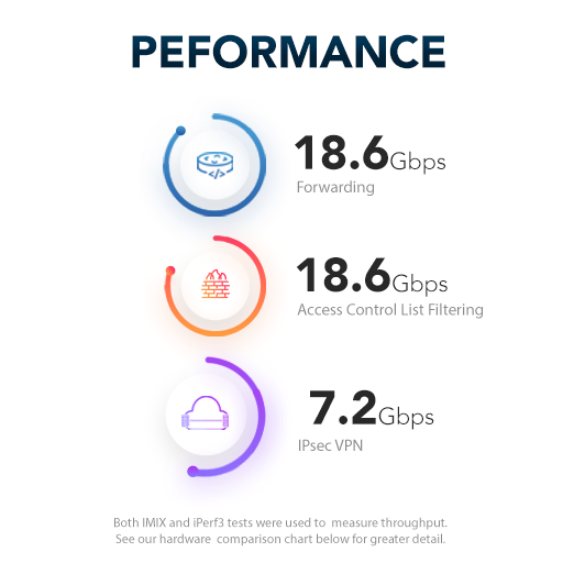 TNSR-Leistungsdaten Netgate 6100 MAX: 18,6 Gbit/s Forwarding, 18,6 Gbit/s ACL-Filtering, 7,2 Gbit/s IPsec VPN